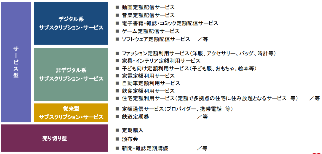 消費者庁が示すサブスクリプションサービスの全体像