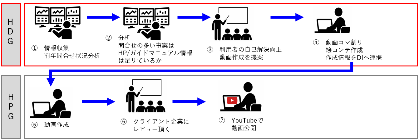 ホームページグループと連携して説明動画を作成