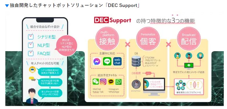 独自開発したチャットボットソリューション「DEC Support」