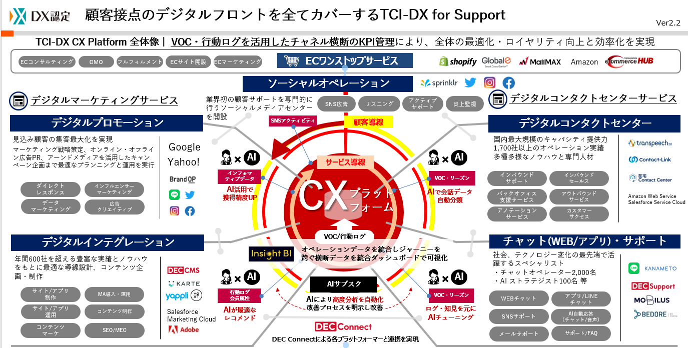 顧客接点の全てをカバーするトランスコスモスのサポート体制を表した図