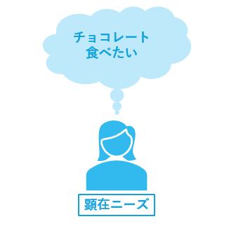 顕在ニーズと潜在ニーズの違い　顕在ニーズの例