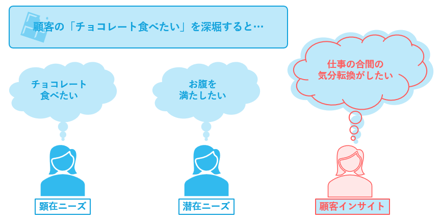 顧客のニーズを深堀すると顧客インサイトが見えてくる