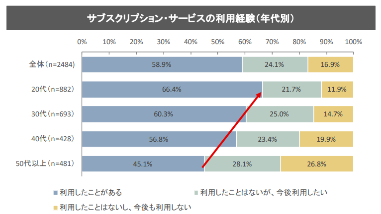 サブスクリプション・サービスの利用経験の年代別グラフ