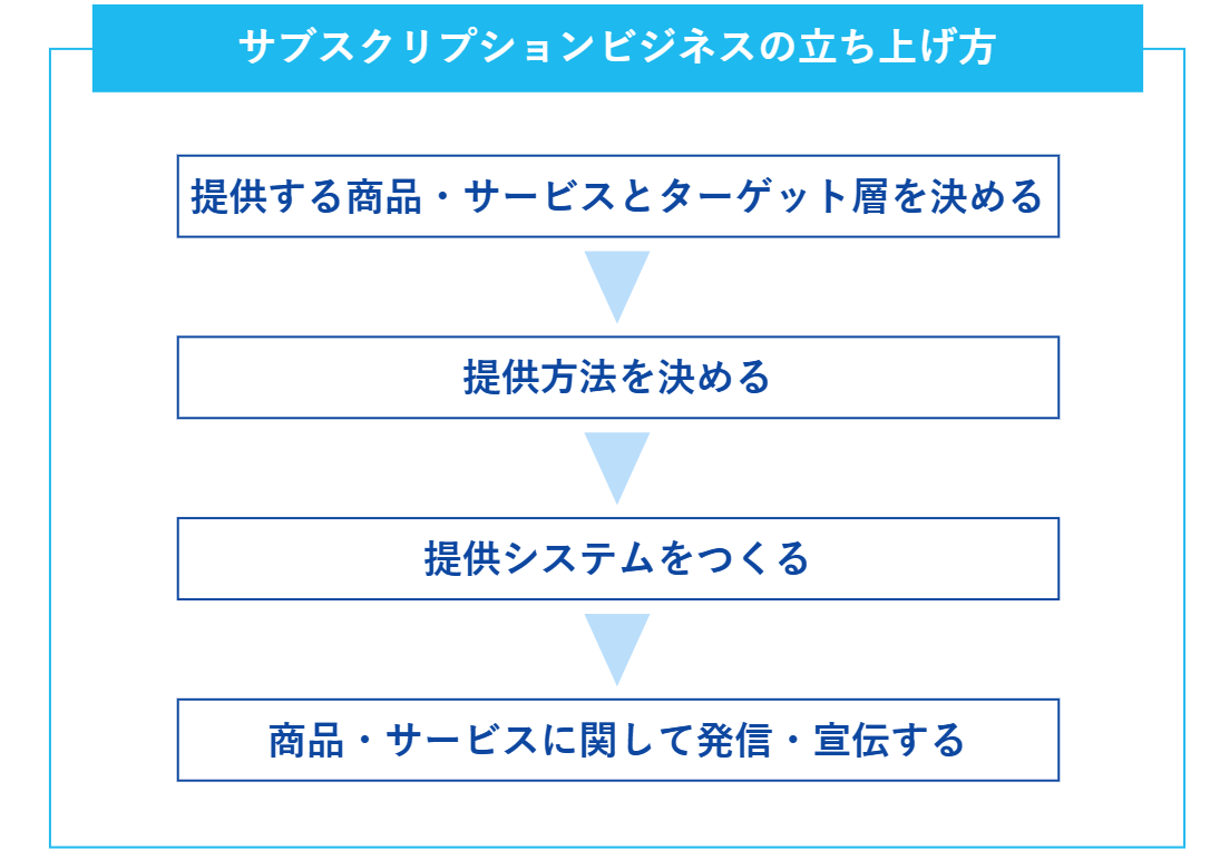 サブスクリプションビジネスの立ち上げ方