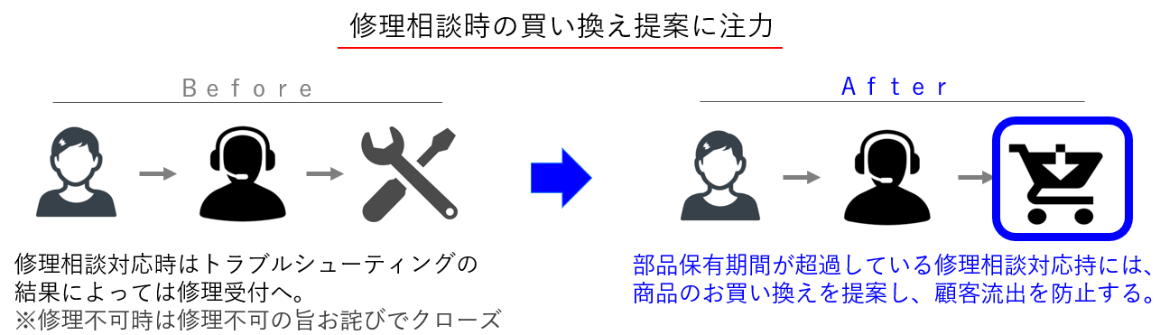 買い替え提案の円滑化によって売上が増加