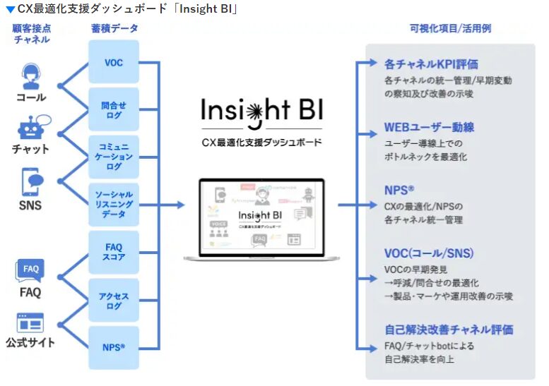CX最適化支援ダッシュボード「Insight BI」