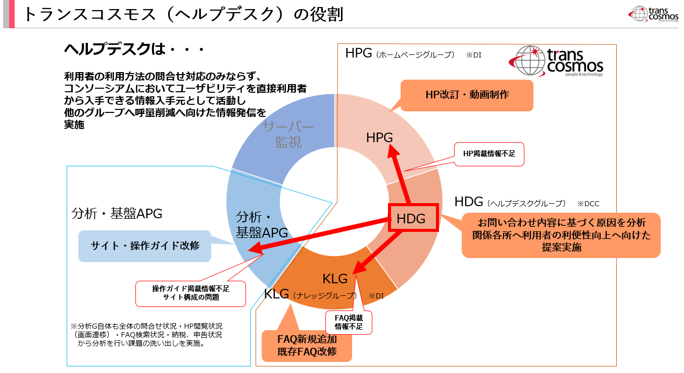 問い合わせ履歴からの知見を共有しサイトを改善