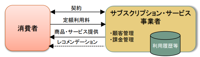 消費者庁が示すサブスクリプションサービスの構造