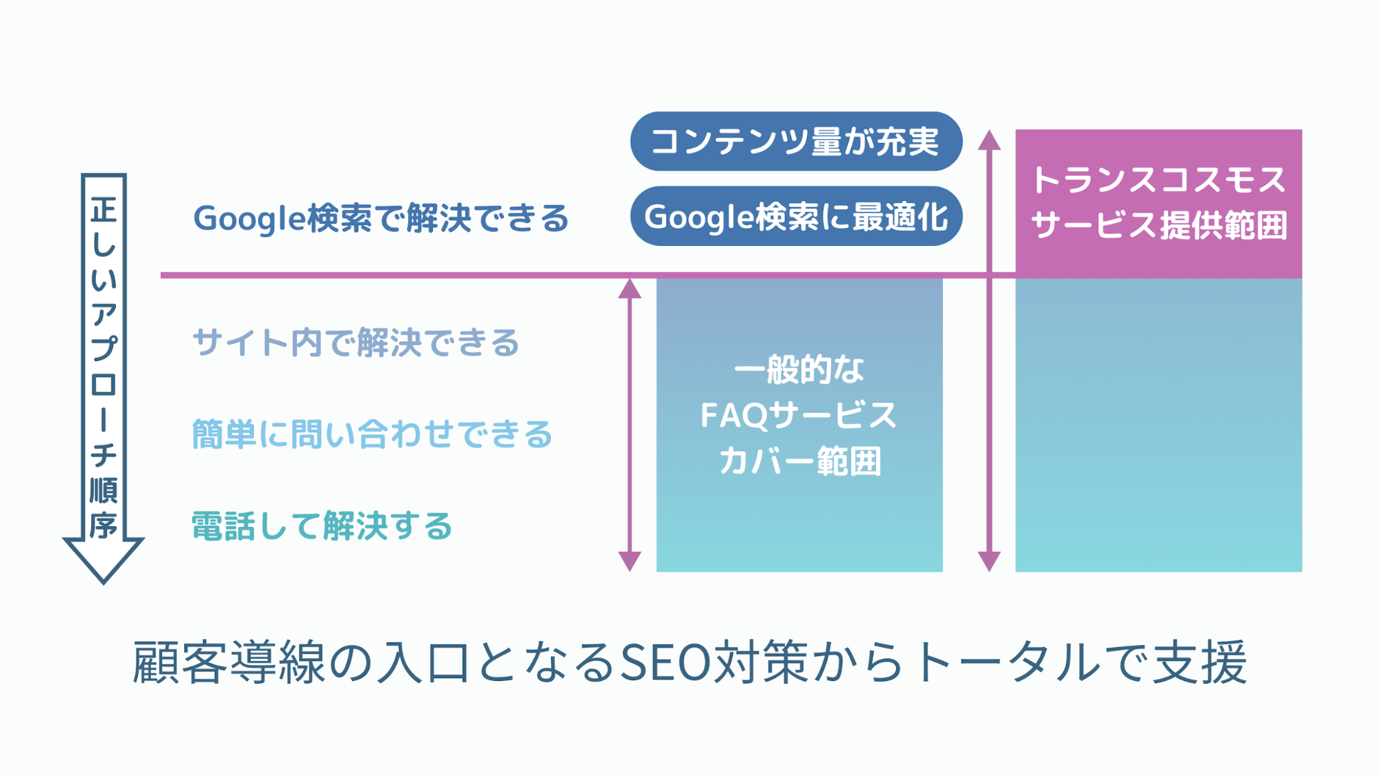 顧客導線の入口となるSEO対策からトータルで支援可能