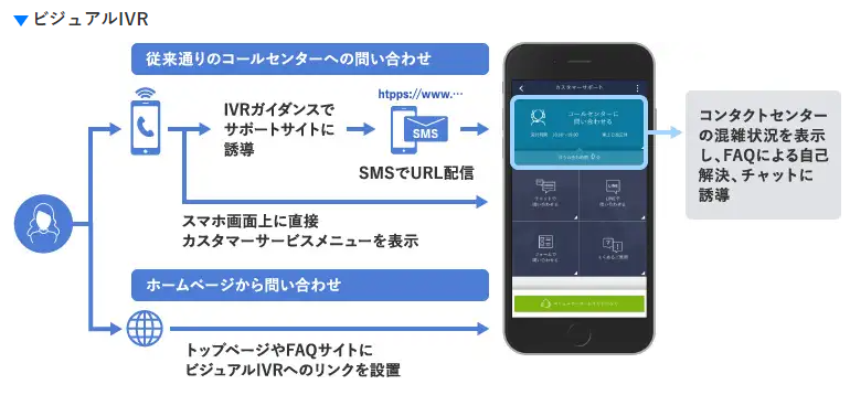 顧客対応をスムーズに誘導するビジュアルIVR