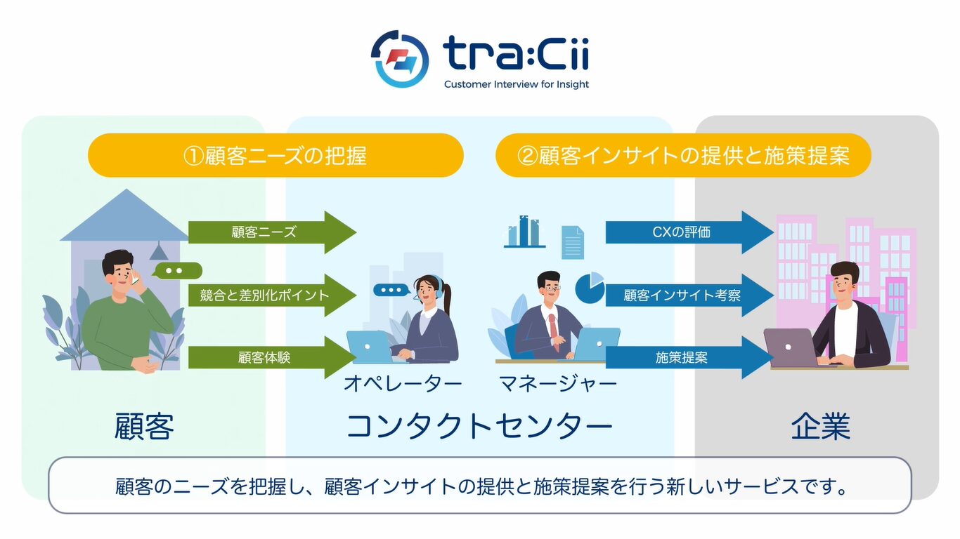 顧客インサイトの提供ならトランスコスモスのtra：Cii（トレイシー）