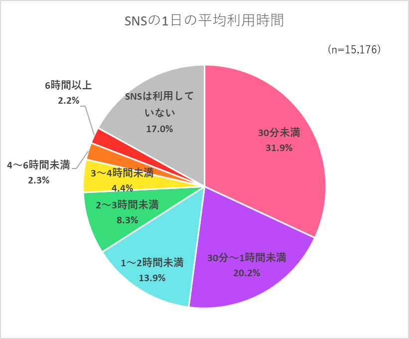 SNSの1日の平均利用時間の調査結果