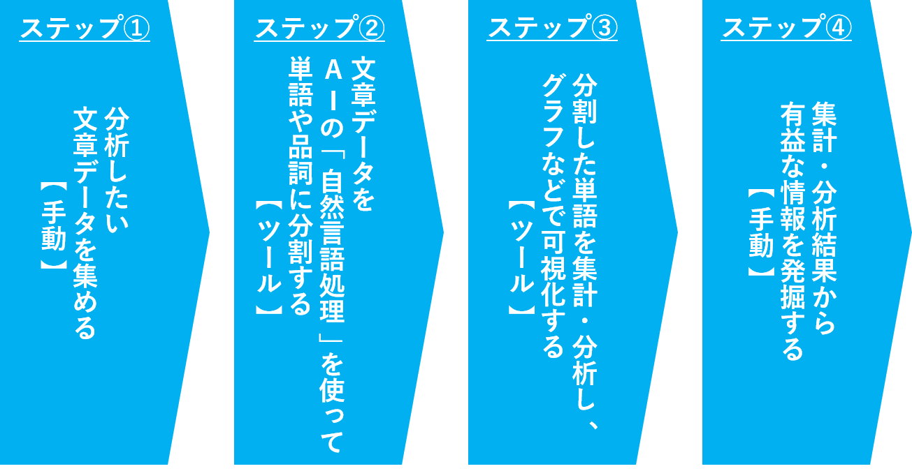 テキストマイニングの基本的な流れ