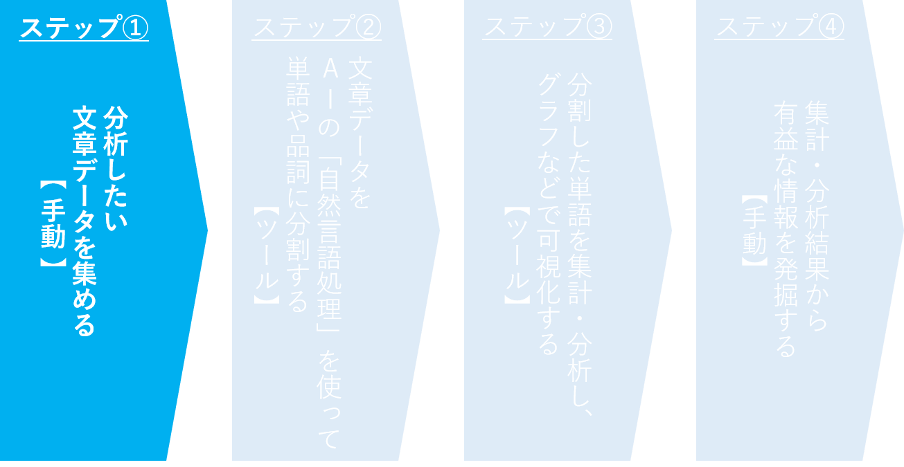 テキストマイニングの基本的な流れ　分析したい文章データを集める【手動】