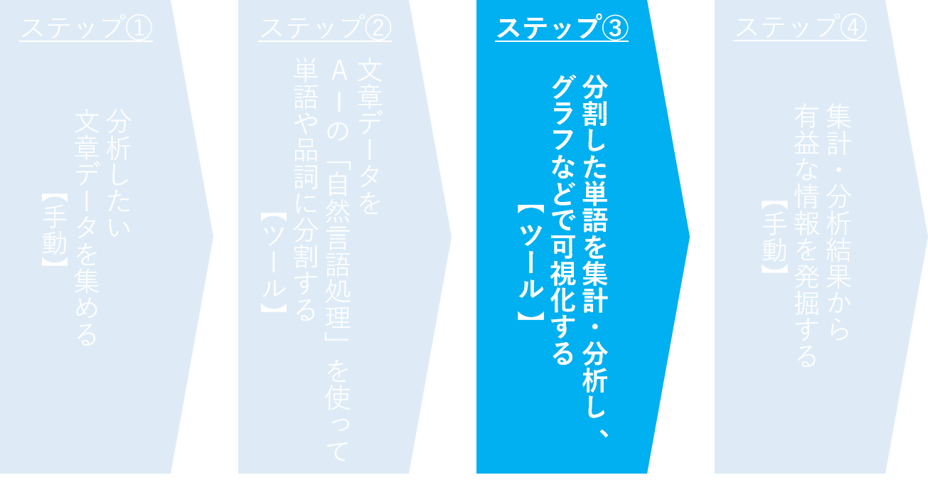 テキストマイニングの基本的な流れ　分割した単語を集計・分析し、グラフなどで可視化する【ツール】