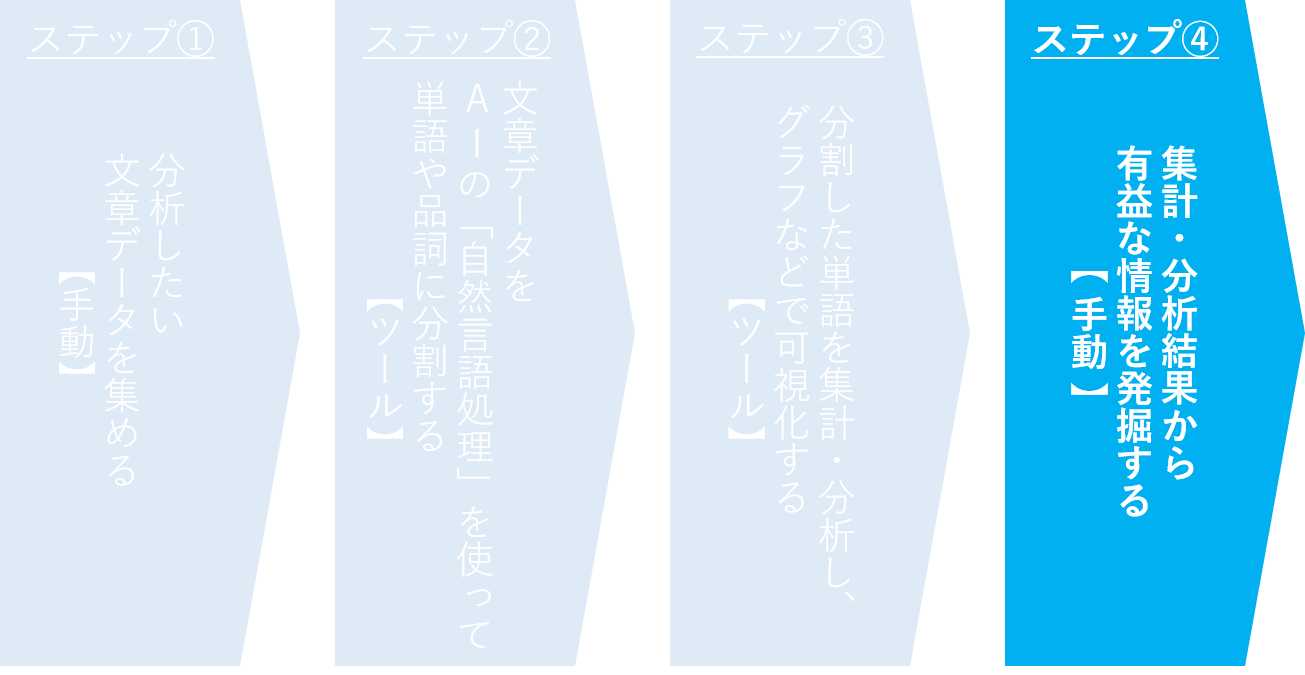 テキストマイニングの基本的な流れ　集計・分析結果から有益な情報を発掘する【手動】