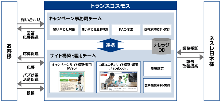 Facebook上で「キャンペーンサイト」「コミュニティサイト」の2つのサイトを企画