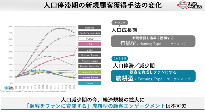 人口停滞期の新規顧客獲得手法の変化