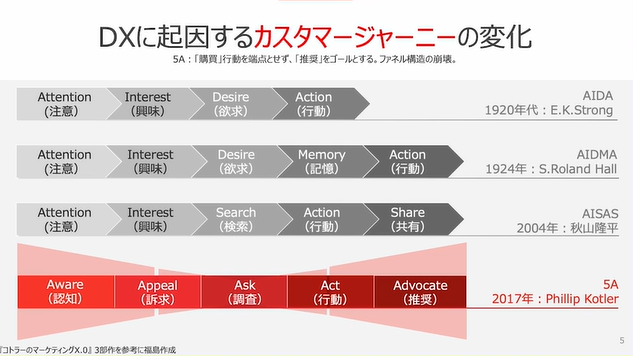 DXに起因するカスタマージャーニーの変化