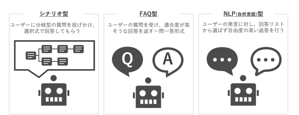 チャットボットの種類「シナリオ型」「FAQ型」「NLP型」
