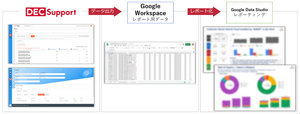 DEC SupportではPDCAを回すために必要な情報を集約・可視化