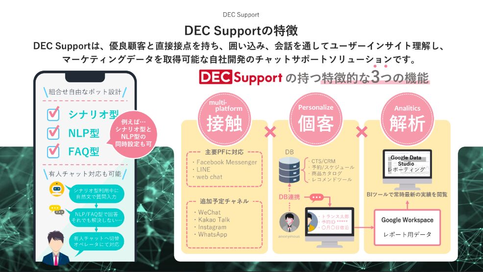 コンタクトセンター（コールセンター）のチャットボットなら「DEC Support」