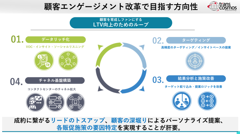 顧客エンゲージメント改革で目指す方向性