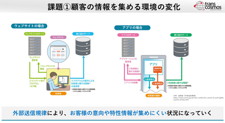 課題①顧客の情報を集める環境の変化