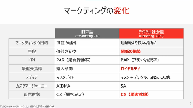 マーケティングの変化