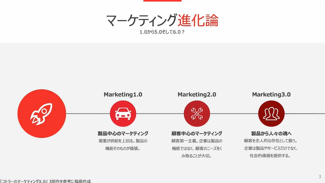 マーケティング進化論1.0〜3.0