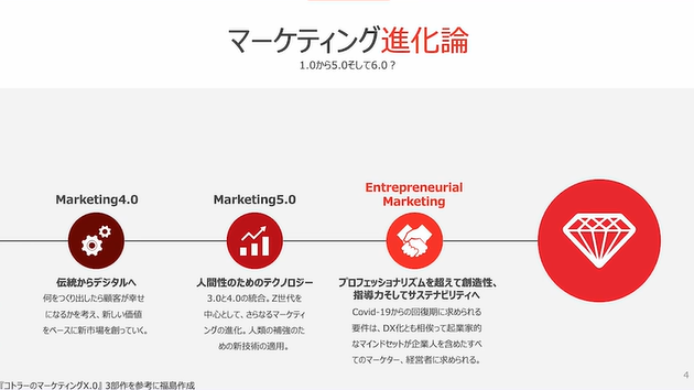 マーケティング進化論3.0以降