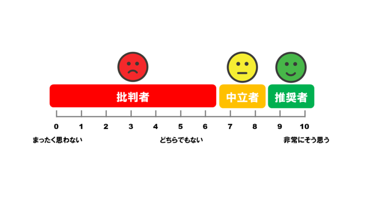 NPS（顧客推奨度）を0～10の11段階で評価