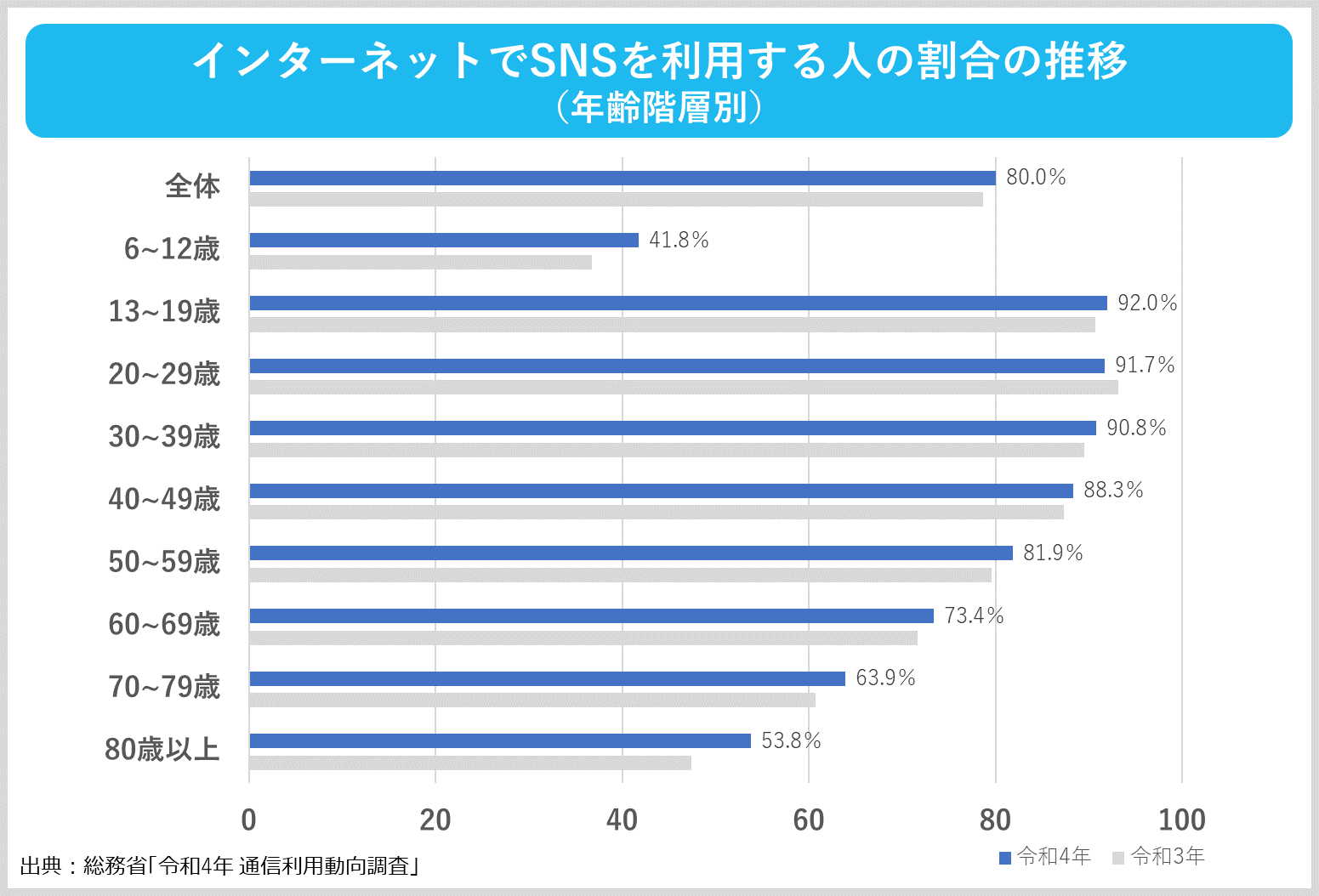 インターネットでSNSを利用する人の割合の推移（年齢階層別）