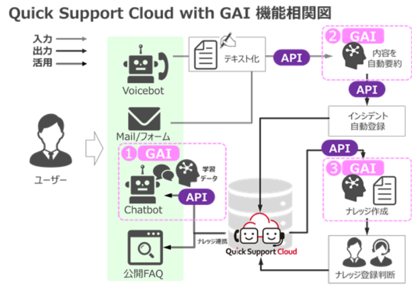 Quick Support Cloud with GAI 機能相関図