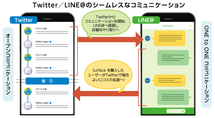 Twitter／LINE＠のシームレスなコミュニケーション