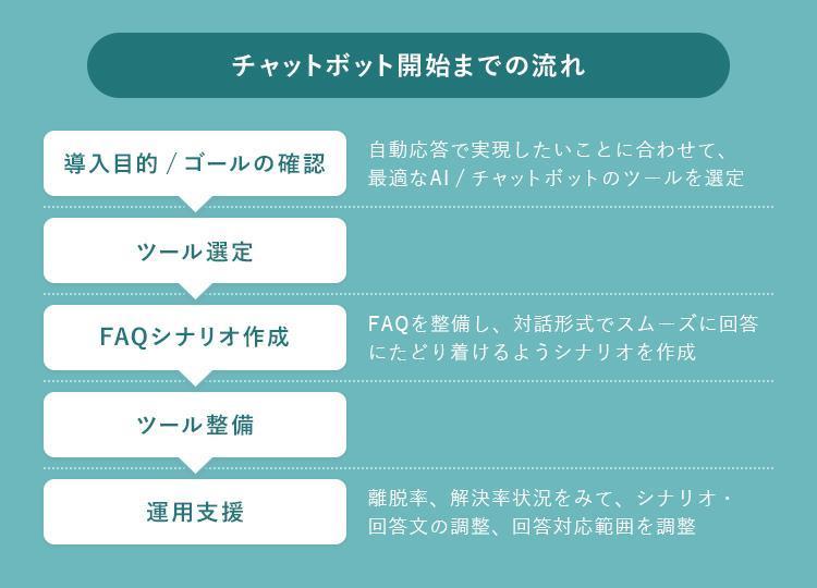 チャットボット開始までの流れ