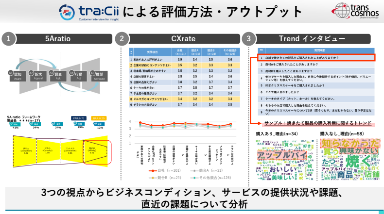 「tra：Cii」による評価方法・アウトプット