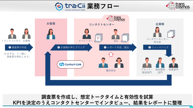 「tra：Cii」の業務フロー