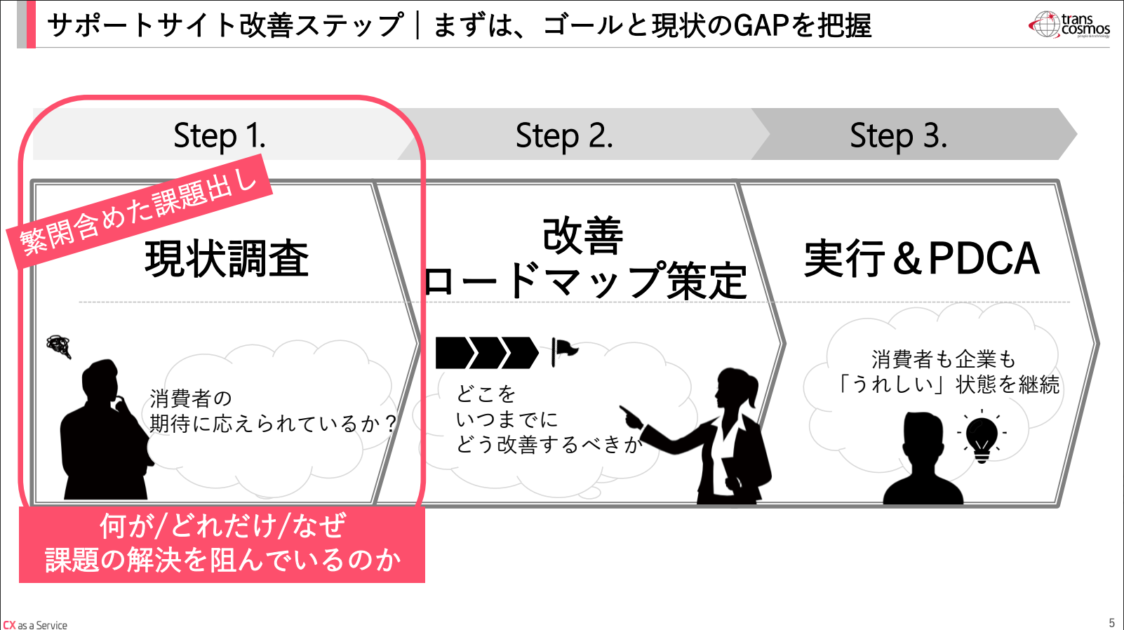 サポートサイト改善の3ステップ