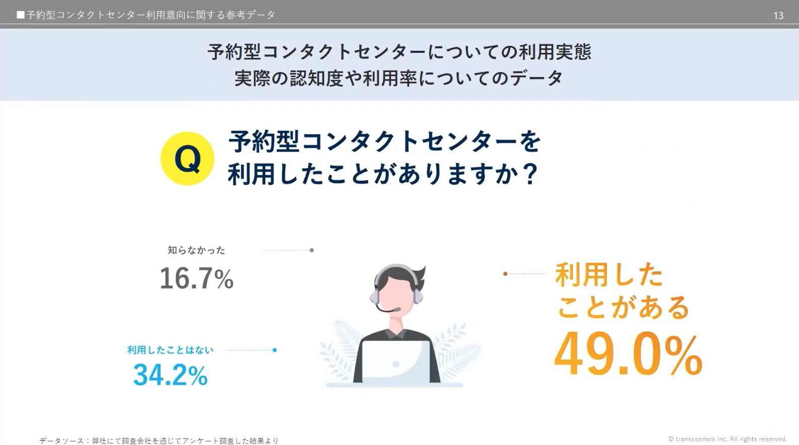 予約型コンタクトセンターを49％が利用したことがあると回答