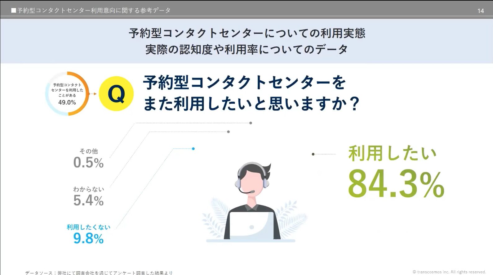 予約型コンタクトセンターを84％がまた利用しいと回答