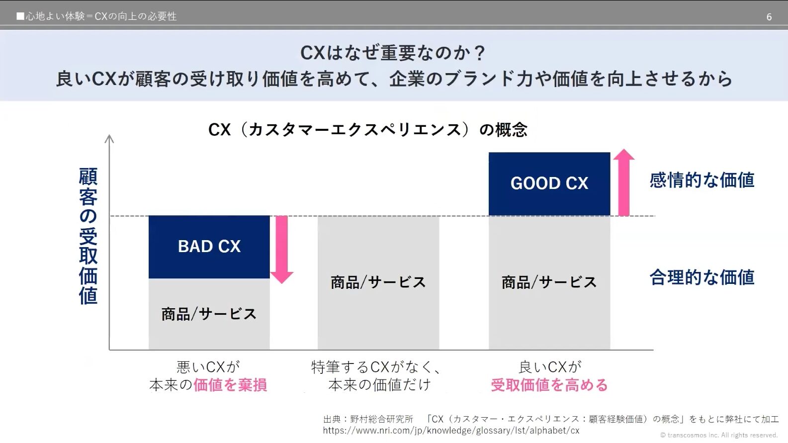 CXが重要なのは、よいCXが顧客の受け取り価値を高めて、企業のブランド力や価値を向上させるから