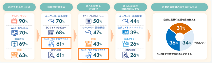 消費者は比較検討に61％、購入の決定に43％クチコミを活用している