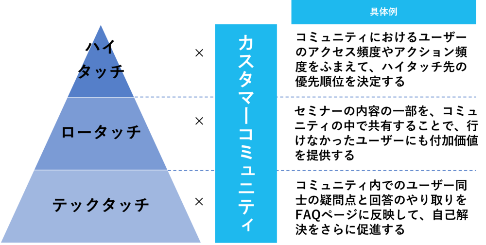 カスタマーコミュニティは基本施策を組み合わせることで効果の高いカスタマーサクセスを実現する
