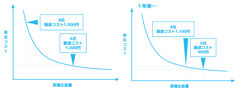 経験曲線を「競合他社に対する戦略」として活用する際の図