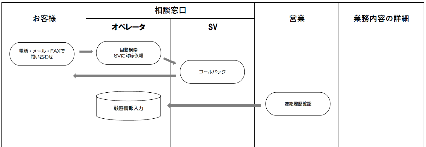 コンタクトセンターの実際のフロー図の例