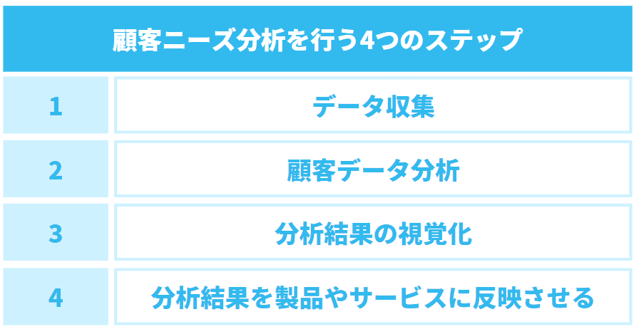 顧客ニーズ分析を行う4つのステップ