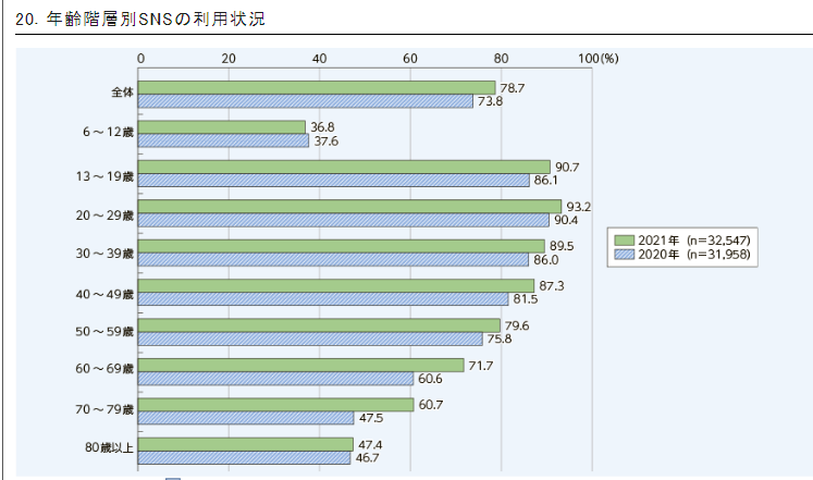 年齢別のSNS利用状況を表したグラフ