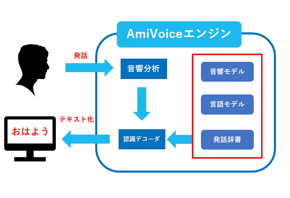 AmiVoiceのしくみ