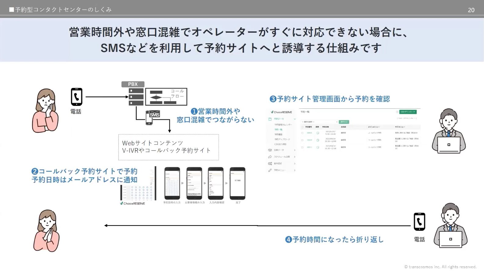 営業時間外や窓口混雑でオペレーターがすぐに対応できない場合に、SMSなどを利用して予約サイトへと誘導する仕組みです